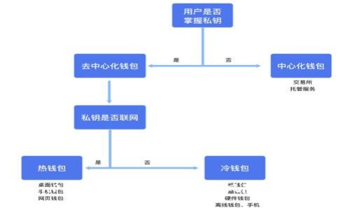 TokenPocket：如何识别提示风险的加密货币